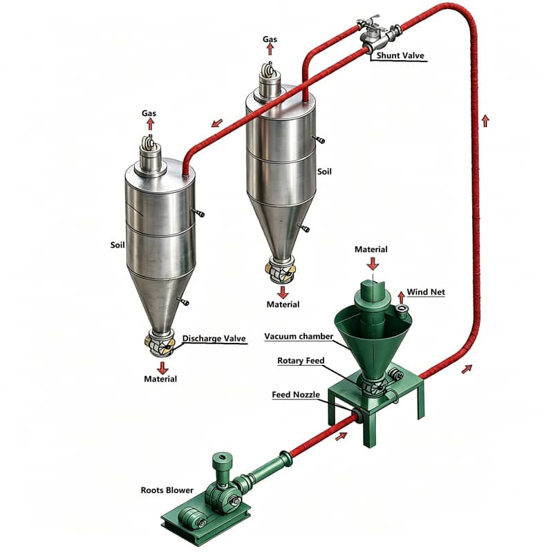 Fluidized positive pressure conveying system for feeding tanks
